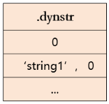 动态链接字符串表