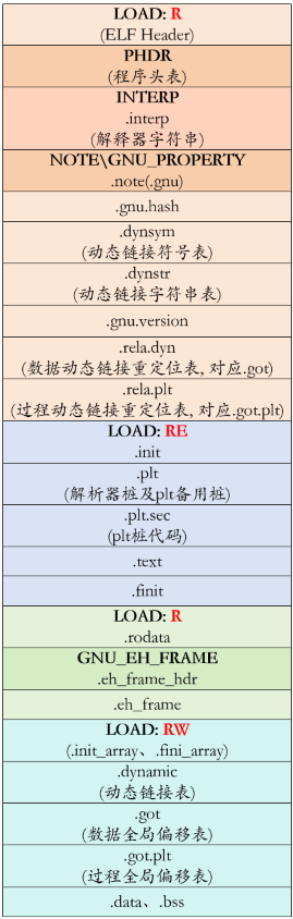 节与段的映射关系