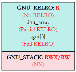 RELRO与STACK段